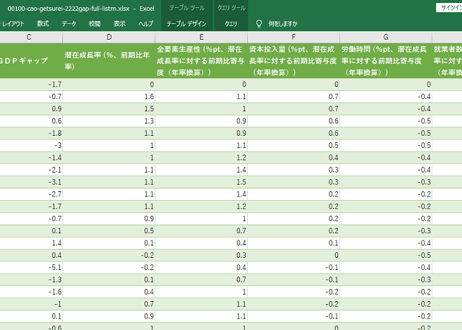 ＜無料＞　GDPギャップ、潜在成長率 (月例経済報告)_四半期次 1980年Q1 - 2024年Q4 (列 - 複数値形式)