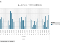 インバウンド消費動向調査_6_訪問地別_1人1回あたり旅行消費単価・1人1泊あたり旅行消費単価_四半期次 2024Q2-2026Q1 (列指向形式)