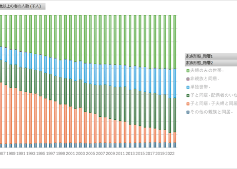 国民生活基礎調査_世帯編_表17_家族形態別_65歳以上の者の人数_年次 1980年 - 2024年 (列指向形式)