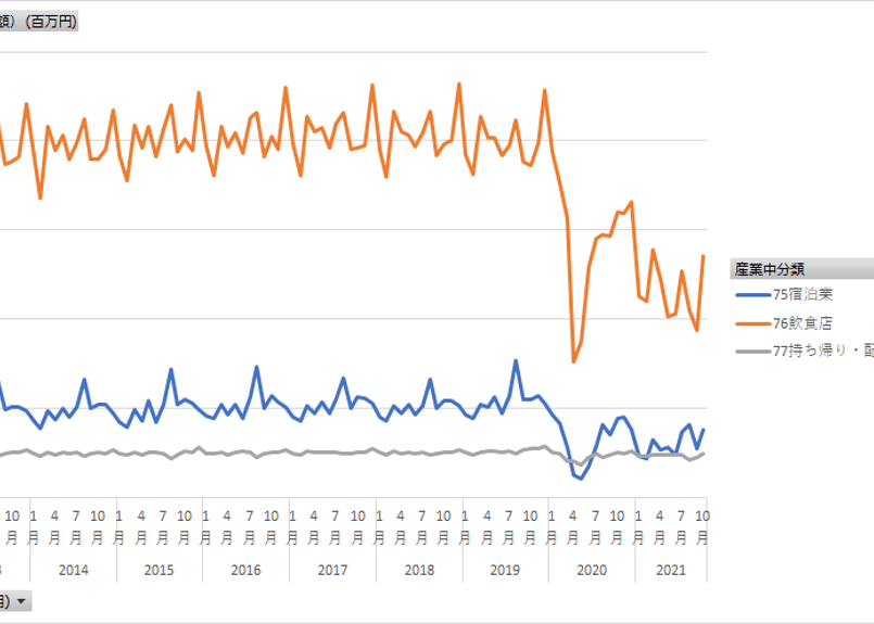 サービス産業動向調査_産業(中分類)別売上高・従業者数_月次 サービス産業動向調査_産業(中分類)別売上高・従業者数_月次