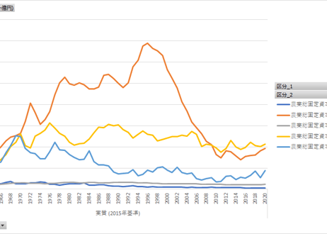 更新終了_農業・食料関連産業の経済計算_2015年基準_表2-5_総資本形成_年次 1960年 - 2023年 (列指向形式)