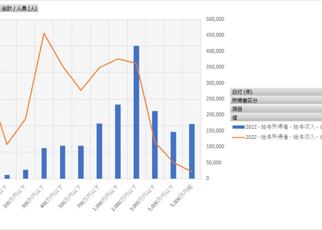 申告所得税標本調査_表7_給与収入階級_年次 2011年 - 2024年 (列 - 複数値形式)