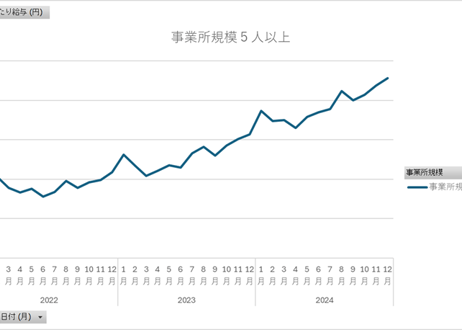 毎月勤労統計調査_サマリー-10_時間当たり給与_月次 2022年1月 - 2026年5月 (列指向形式)
