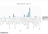 科学技術研究調査_表50700_産業、資本金階級、製品・サービス分野別社内使用研究費_年次 2008年 - 2025年 (列指向形式)