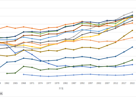 就業構造基本調査_表5_男女、年齢別有業率_年次 1956年 - 2022年 (列指向形式)