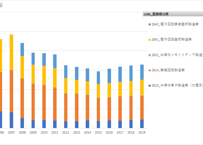経済センサス活動調査・工業統計調査_2-01_産業細分類別_ 年次 2005年 - 2019年 (列 - 複数値形式)