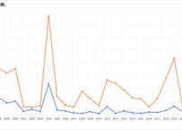 水害統計調査_表41_市部・郡部別_被災家屋棟数_年次 1998年 - 2022年 (列 - 複数値形式)