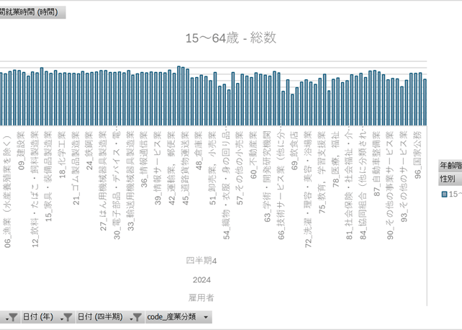 労働力調査_四半期_2-3-2_産業，従業上の地位別平均週間就業時間及び延週間就業時間-第12・13回改定産業分類による 2011年Q1 - 2025年Q4 (列 - 複数値形式)