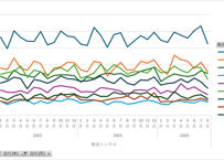 自動車輸送統計調査_運輸局別_輸送量_月次 2010年10月 - 2025年11月 (列指向形式)