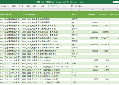 経済産業省生産動態統計_製品月表_非鉄金属_月次 2012年1月 - 2025年2月 (列 - 複数値形式)