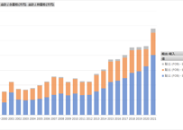 ＜無料＞　農林水産物輸出入統計_概況_表1_年次 1999年 - 2025年 (列 - 複数値形式)