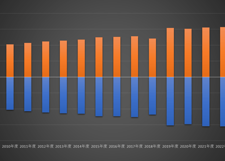 医療経済実態調査（保険者調査）_表1_決算状況 2009年度 - 2024年度 (列指向形式)