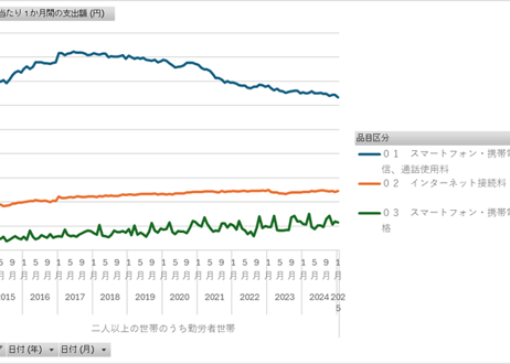 家計消費状況調査_表3-1_全国・地方・都市階級別_特定の財（商品）・サービスの1世帯当たり1か月間の支出_月次 2015年1月 - 2026年6月 (列指向形式)