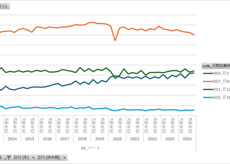 労働力調査_四半期_2-4-7_雇用形態，月間就業時間別就業者数 2013年Q1 - 2025年Q4 (列指向形式)