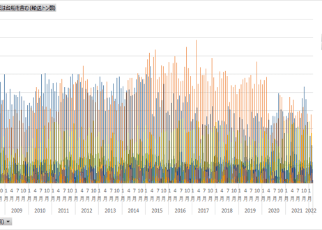 内航船舶輸送統計調査_表7_産業圏間流動表 _月次 2007年4月 - 2026年2月 (列 - 複数値形式)