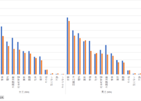 第11回_21世紀出生児縦断調査（平成13年・22年出生児）_好きな教科 (列指向形式)