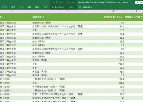 患者調査_傷病分類別_推定患者数_受療率_年次 1996年 - 2023年 (列- 複数値形式)