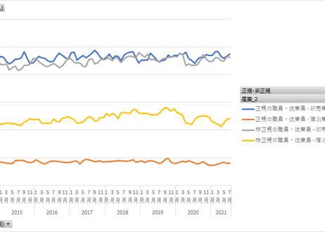 労働力調査_表7-表8_主な産業別正規・非正規別職員・従業員数_月次 2014年1月 - 2025年9月 (列指向形式)