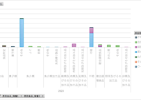 食中毒統計調査_表4_病因物質・原因食品別_年次 2000年 - 2025年 (列 - 複数値形式)