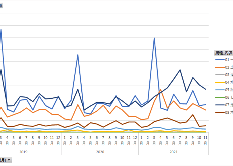 建設工事受注動態統計調査報告 平成２０年度/建設物価調査会/国土交通省総合政策局（大型本） 建設総合統計」に見る建設市場の動向、「手持ち工事高は豊富で