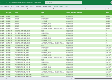 科学技術研究調査_表51900_組織、社会経済目的分類別研究関係従業者数、内部使用研究費、受入研究費及び外部支出研究費（非営利団体・公的機関）_年次 2008年 - 2025年 (列指向形式)