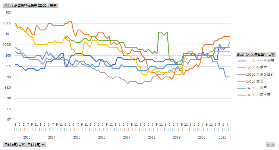消費者物価指数 (2020年基準) _都市別_月次 1970年1月-2025年7月