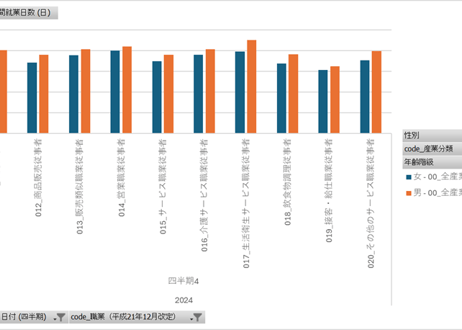 労働力調査_四半期_2-11-2_産業，職業別従業者平均月間就業日数-第12・13回改定産業分類及び平成21年12月改定職業分類による 2024年Q1 - 2025年Q4 (列指向形式)