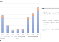 全国イノベーション調査_表017_プロダクト・イノベーション売上高_隔年次 2017年 - 2023年 (列指向形式)