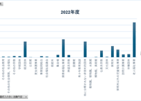 民間非営利団体実態調査_表7_非営利事業のうち、収入額の一番多い活動内容について_年度次 2015年度 - 2024年度 (列指向形式)
