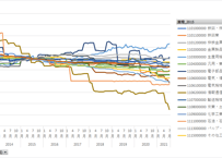 ＜無料＞　製造工業生産能力・稼働率指数_月次 2013年1月 - 2023年3月 (列指向形式)