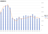 工場立地動向調査_業種別_年次 2002年 - 2025年 (列 - 複数値形式)