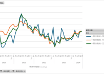 ＜無料＞　実質賃金 (月例経済報告)_月次 1994年1月 - 2026年3月 (列指向形式)