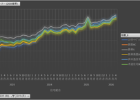 建設工事費デフレーター_2020年基準_月次 2016年4月 - 2026年5月 (列指向形式)