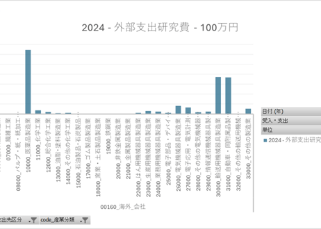 科学技術研究調査_表50501_産業、資本金階級別受入研究費及び外部支出研究費（企業）_年次 2008年 - 2025年 (列指向形式)