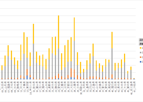 宗教統計調査_表2(2)・表3_都道府県別_全国社寺教会等宗教団体・系統別単位宗教団体_年次 2015年 - 2021年 (列 - 複数値形式)