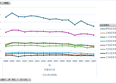 経済産業省特定業種石油等消費統計調査_表37_エネルギー消費量_局別_年次 2009年 - 2024年 (列指向形式)