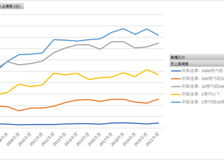 海外事業活動基本調査_2-08_売上高規模別_現地法人企業数_年度次 2007年度 - 2024年度 (列指向形式)