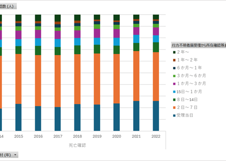 行方不明者_表5_所在確認等別_年次 2014年 - 2023年 (列指向形式)