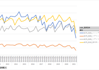 経済産業省生産動態統計_化学工業_月次 2012年1月 - 2026年4月 (列 - 複数値形式)