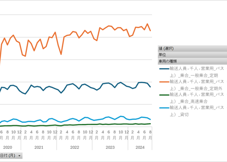 自動車輸送統計調査_表4-7_営業用バス 都道府県（支局）別・車種別輸送人員、輸送人キロ_月次 2020年4月 - 2026年1月 (列指向形式)
