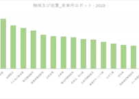 ＜無料＞　民間企業投資・除却調査_表3-2_除却された有形固定資産の産業別平均使用期間（年） 2016年 - 2025年 (列指向形式)