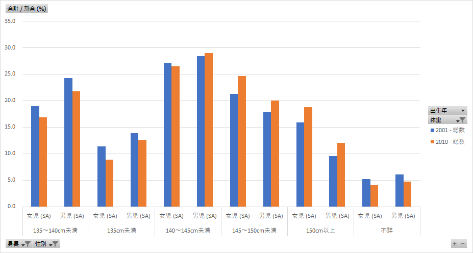 第11回_21世紀出生児縦断調査（平成13年・22年出生児）_身長