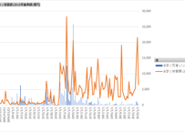 水害統計調査_表44_水害被害額等推移_年次 1875年 - 2022年 (列 - 複数値形式)