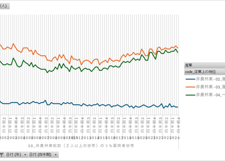 労働力調査_四半期_1-5-2_農林業・非農林業，従業上の地位，世帯の種類別就業者数 2000年Q1 - 2024年Q4 (列指向形式)