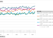 自動車輸送統計調査_表3-0_貨物輸送_原単位_月次 2010年10月 - 2025年12月 (列指向形式)