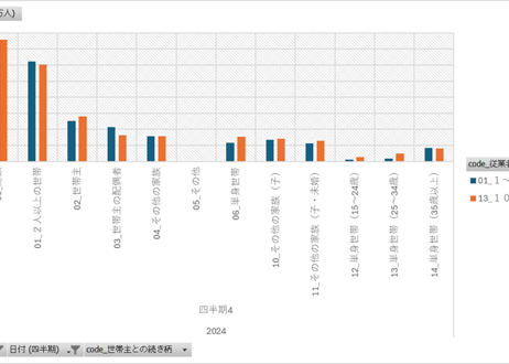 労働力調査_四半期_1-3-3_従業者規模，世帯主との続き柄別非農林業雇用者数 2000年Q1 - 2024年Q4 (列指向形式)