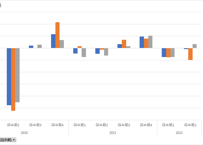 法人企業景気予測調査_BSI項目_業種別BSI_四半期次 2004Q2 - 2026Q2 (列指向形式)