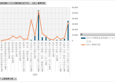 経済構造実態調査_表00601_産業（小分類）別卸売業，小売業の事業所数及び年間商品販売額―全国 _年次 2019年 - 2023年 (列指向形式)