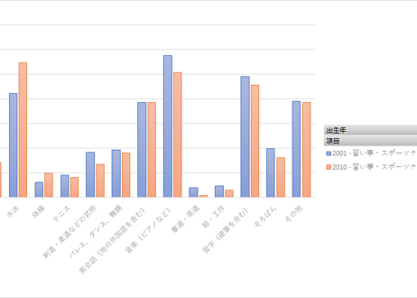 第11回_21世紀出生児縦断調査（平成13年・22年出生児）_習い事 (列指向形式)