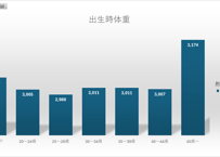 ＜無料＞　乳幼児身体発育調査_79_母の年齢別、出生時の体重の平均値及び標準偏差_年次 2023年 (列 - 複数値形式)
